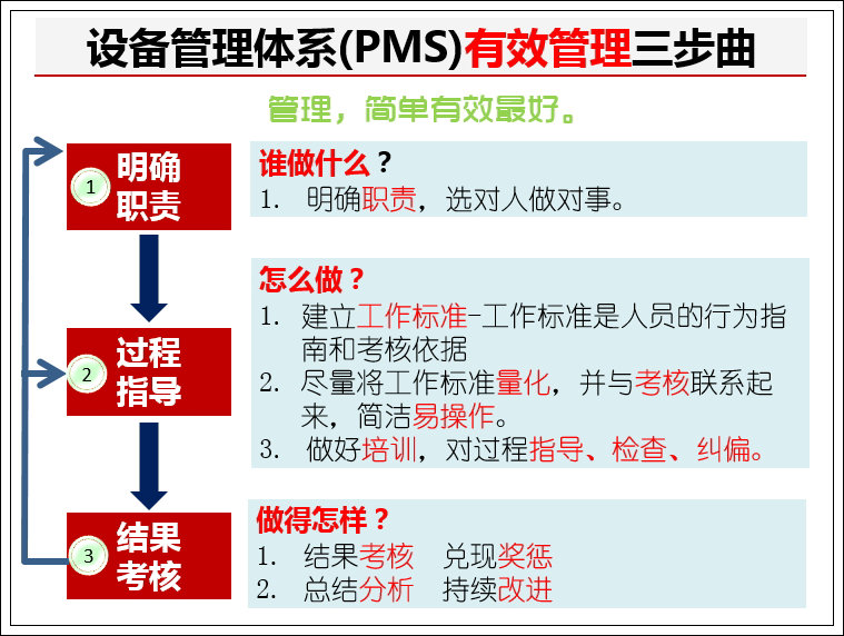 設(shè)備有效管理三步曲.jpg