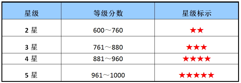 星級(jí)評(píng)價(jià)等級(jí).jpg