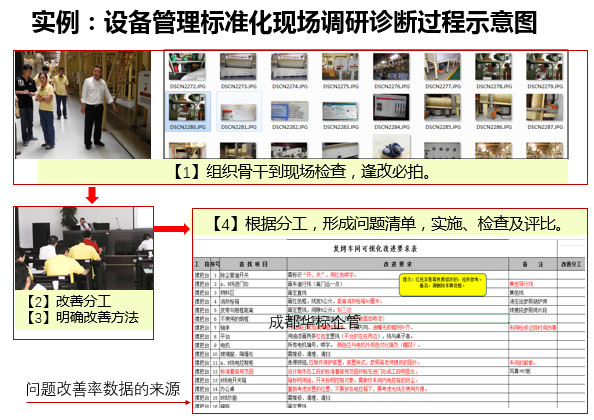 答疑：自己如何組織開展設(shè)備管理標準化等調(diào)研診斷？