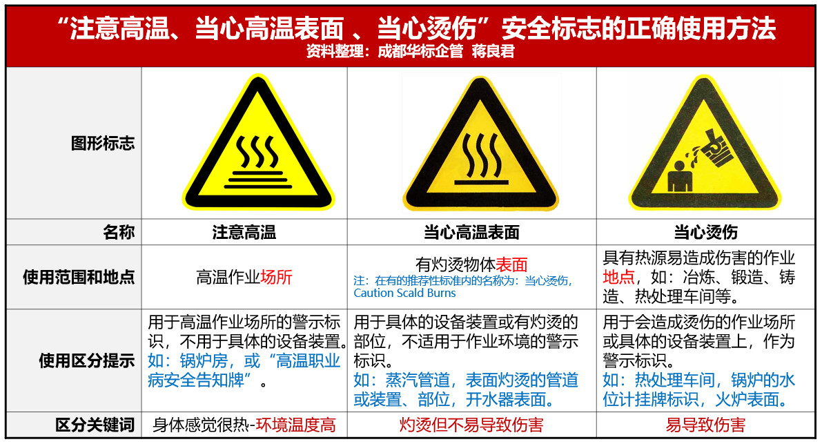 “當(dāng)心燙傷、注意高溫、當(dāng)心高溫表面”安全標(biāo)志的正確使