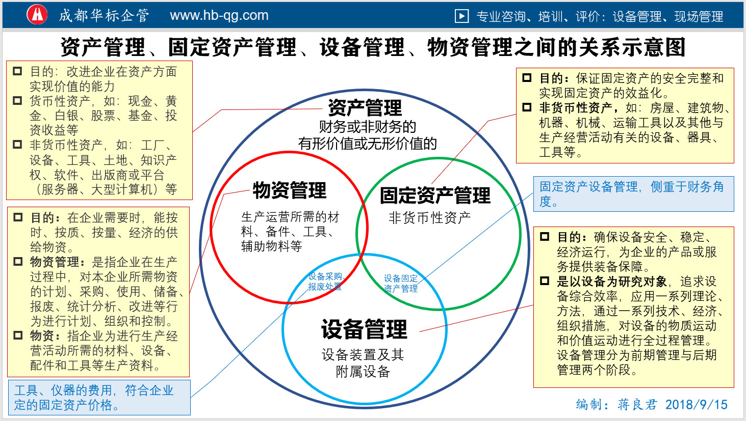 圖解區(qū)分資產(chǎn)管理、固定資產(chǎn)管理、物資管理、設(shè)備