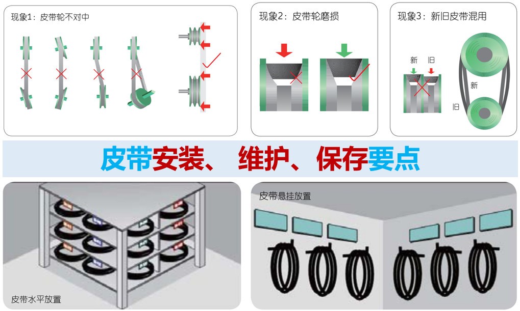 ?皮帶安裝、 維護(hù)、保存要點(diǎn)