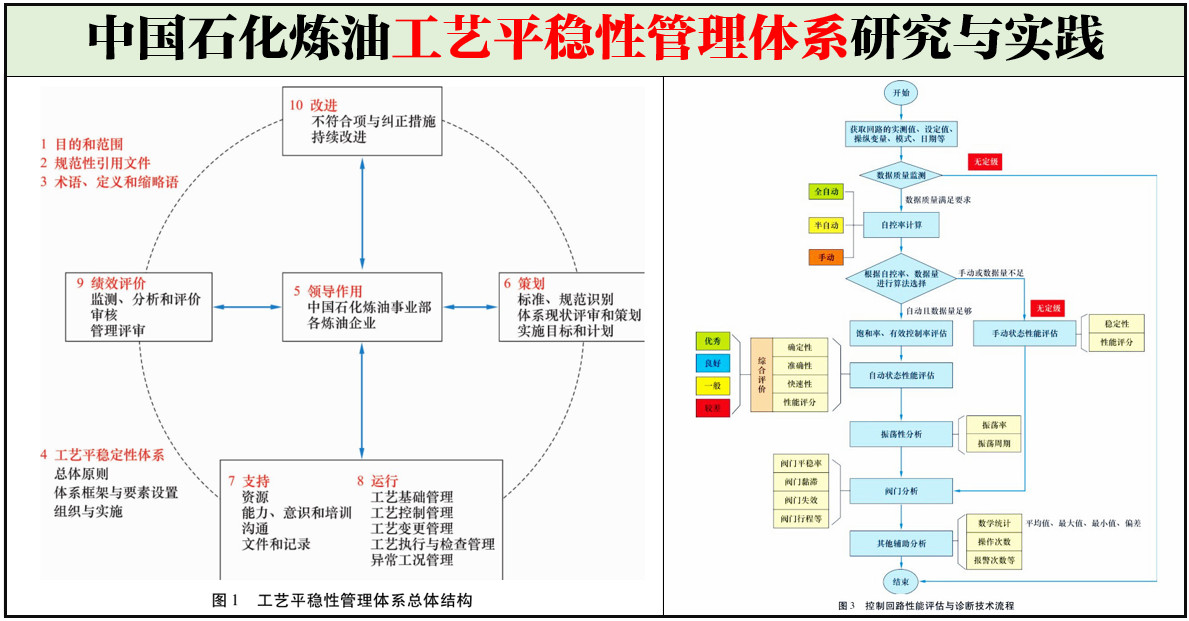 中國石化煉油工藝平穩(wěn)性管理體系研究與實(shí)踐