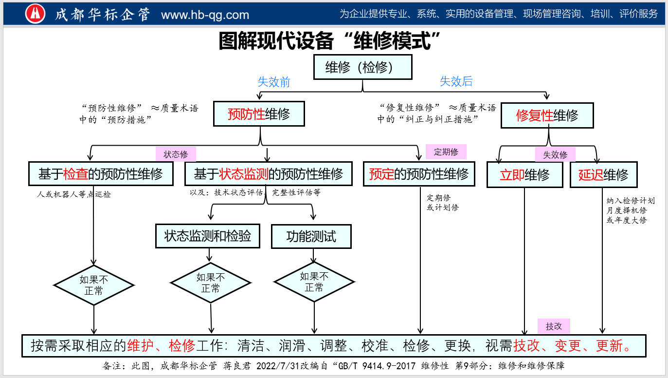 圖解現(xiàn)代設備維修模式