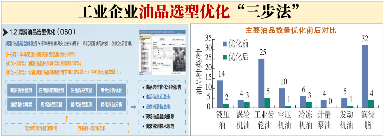 工業(yè)企業(yè)油品選型優(yōu)化“三步法”